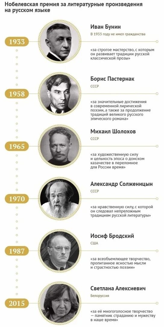 Список лауреатов. Лауреаты нобелевской премии по литературе. лауреат нобелевской премии по литературе россия. нобелевская премия по литературе 2025. нобелевская премия по литературе русские писатели список.