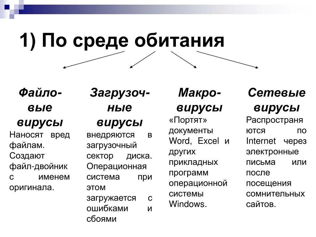 Виды типы вирусов. Компьютерные вирусы по среде обитания. Классификация компьютерных вирусов по среде обитания. Классификация вирусов по среде обитания таблица. На какие типы делятся вирусы по среде обитания.