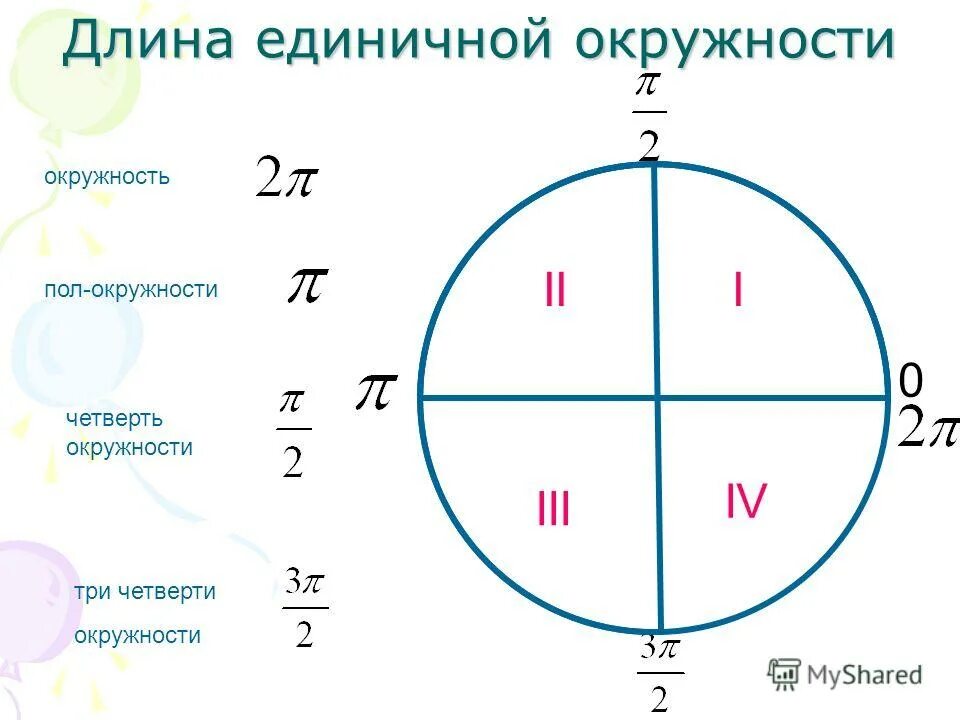 Четверти окружности. Четверти единичной окружности. Четверти числовой окружности. Четверти тригонометрической окружности. П 12 на окружности