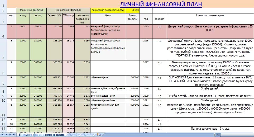 Личный финансовый план образец excel. Финансовый план по достижению цели пример. Личный финансовый план пример таблица. Составьте личный финансовый план пример.