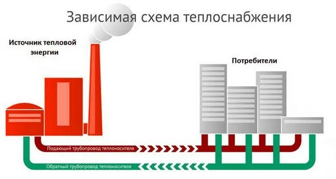 Зависимые системы. Зависимая система теплоснабжения схема. Закрытая зависимая система теплоснабжения. Зависимая и независимая схема теплоснабжения. Закрытая зависимая система отопления.