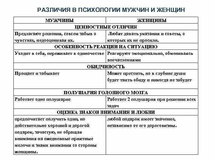 Различие женщин. Психологические различия между мужчиной и женщиной. Психология женщин и мужчин различия таблица. Различия мужчин и женщин таблица. Мужская и женская психология различия.