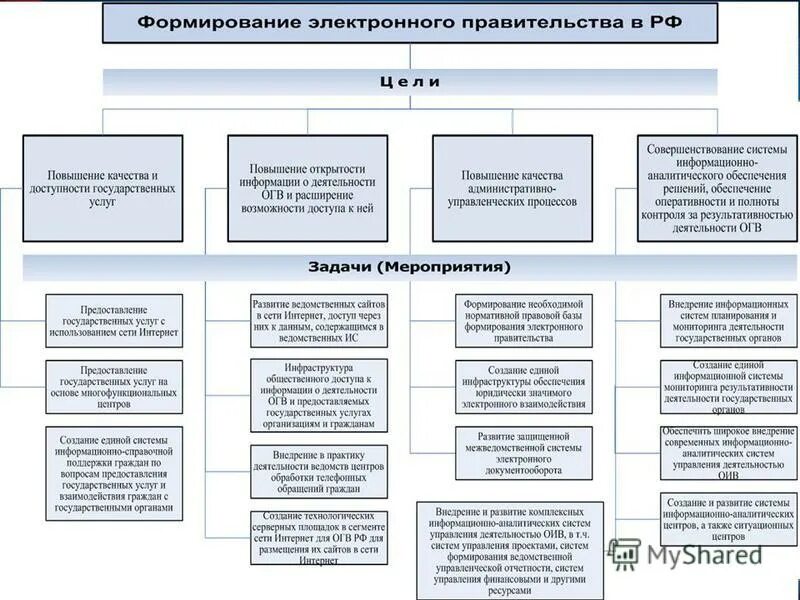 Целями формирования электронного правительства являются