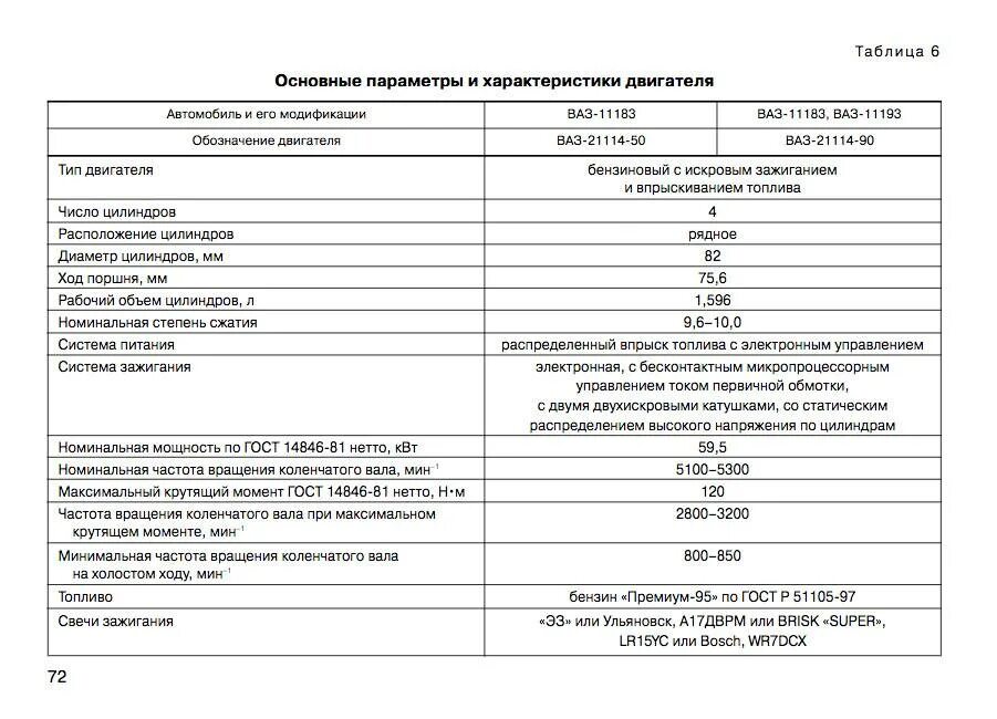 Сколько масла в ваз 2110 8 клапанов. ДВС 11183 технические характеристики. Двигатель ВАЗ 11183 характеристики. Двигатель ВАЗ 11183 технические характеристики.