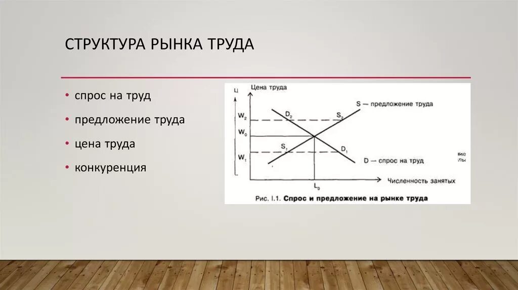 Рынок труда это какой рынок. Структура рынка трутруда. Структура предложения труда. Спрос на рынке труда. Строение рынка труда.