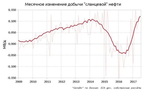 Перспективы нефти