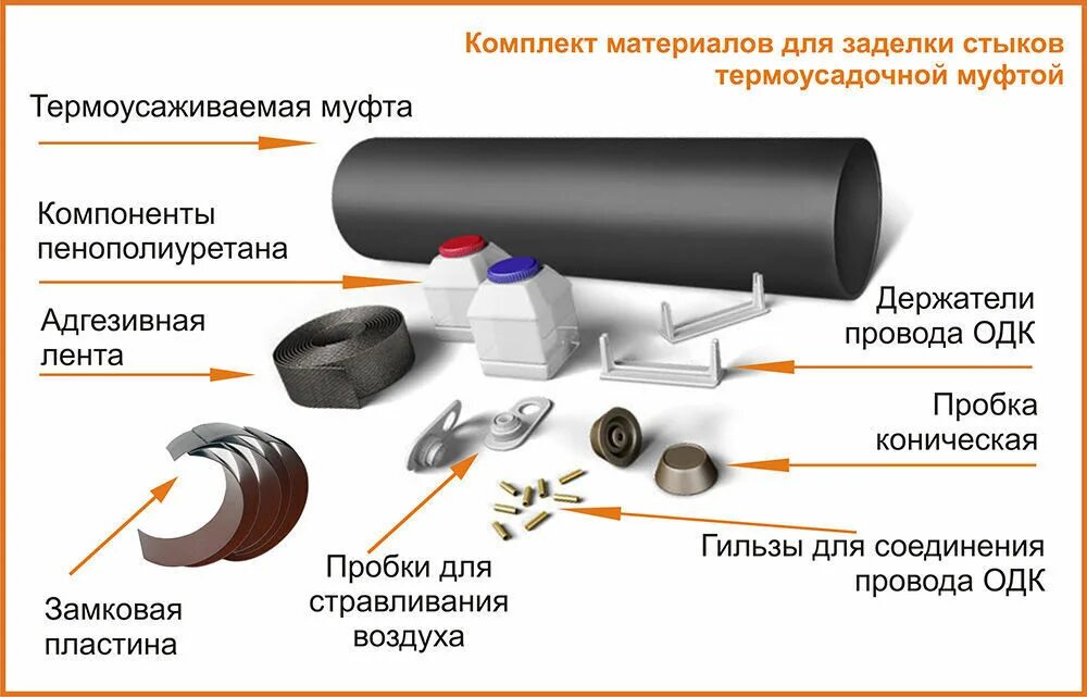 Оболочка пэ изоляция. КЗС - комплект для изоляции стыков труб ППУ. Комплект для изоляции сварного стыка на трубопроводе. Заделка муфт ППУ труб. Комплект для изоляции стыка труб ППУ d219/315мм.