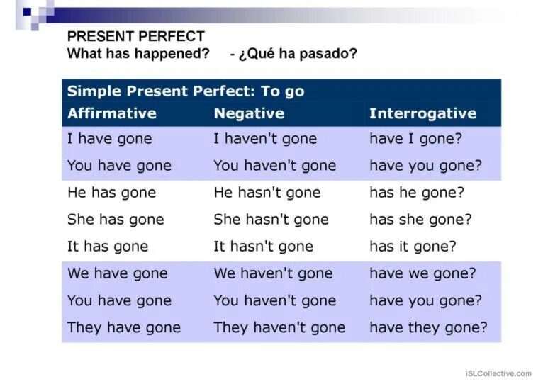 Present perfect has been. Been gone правило present perfect. предложения с have has gone. has gone правило. has gone has been правило.