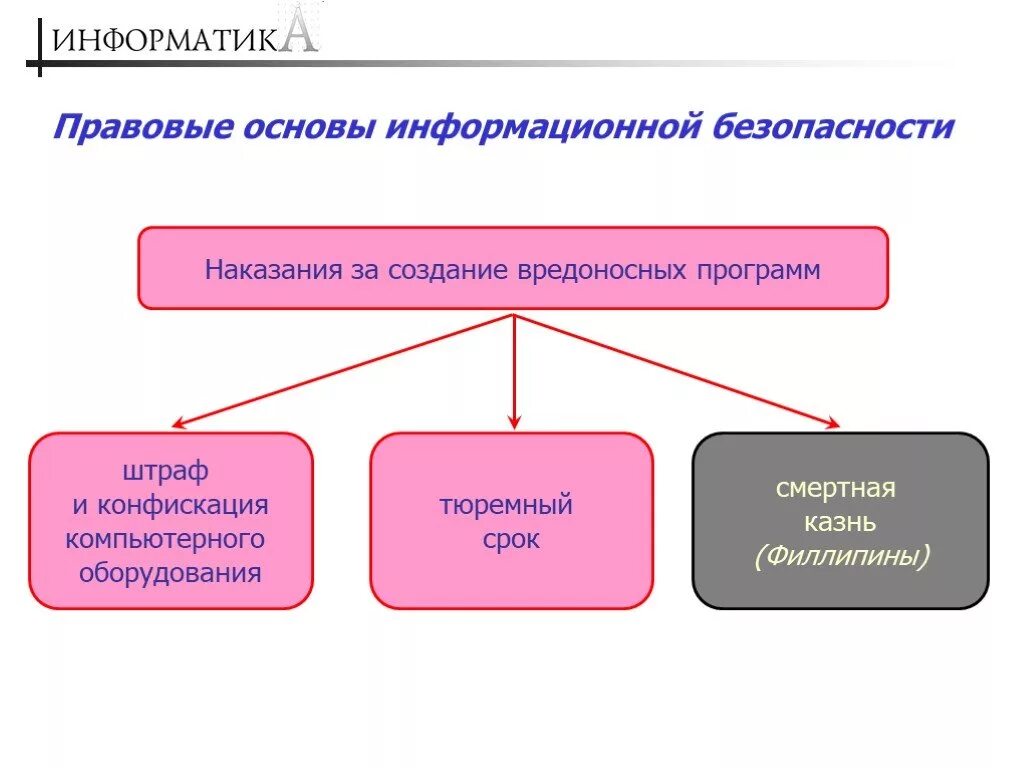 Основы иб. Основы информационной безопасности. Правовые основы информационной безопасности. Правовая защита информации схема. Юридические основы информационной безопасности.