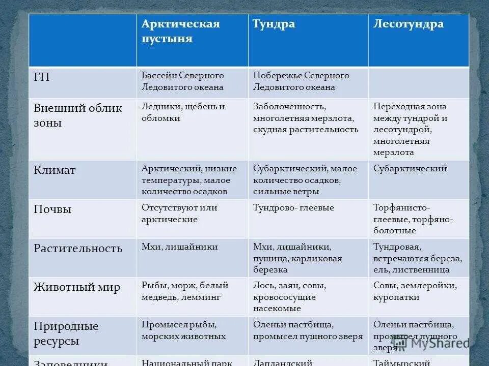 Природная зона тундра 8 класс география таблица. Характеристика природных зон арктические пустыни тундра лесотундра. Таблица природные зоны России 8 класс география Арктическая пустыня. Природные зоны Арктики таблица. Таблица природная зона Арктическая пустыня тундра.