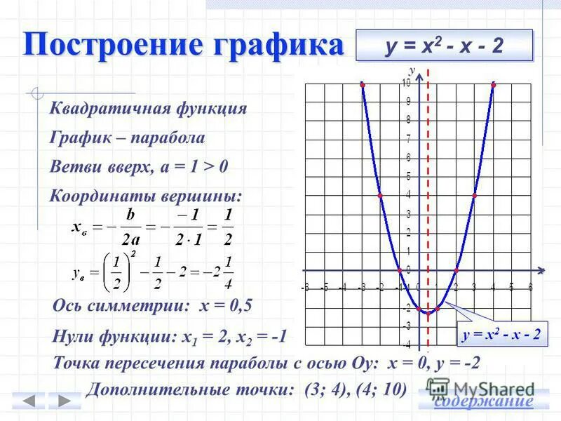 График квадратичной функции алгоритм. Формула построения Графика функции параболы. Функция параболы х2 - х - 2. Квадратичная функция график парабола. Парабола функции -х^2+7х-9.