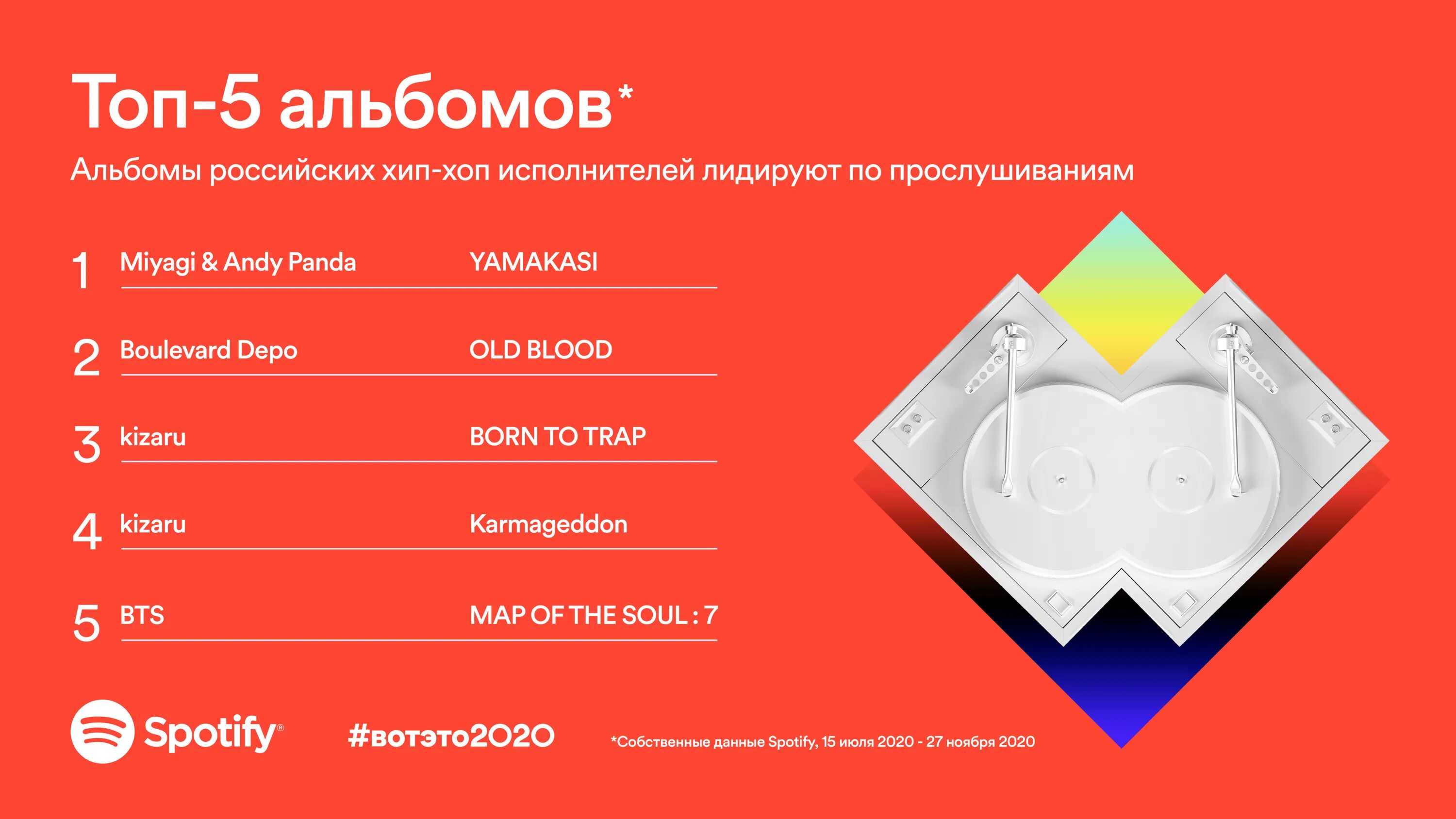 Популярные песни россии 2023. Spotify топ исполнителей. Спотифай в России. Spotify 2020. Топ исполнителей 2021 в России.