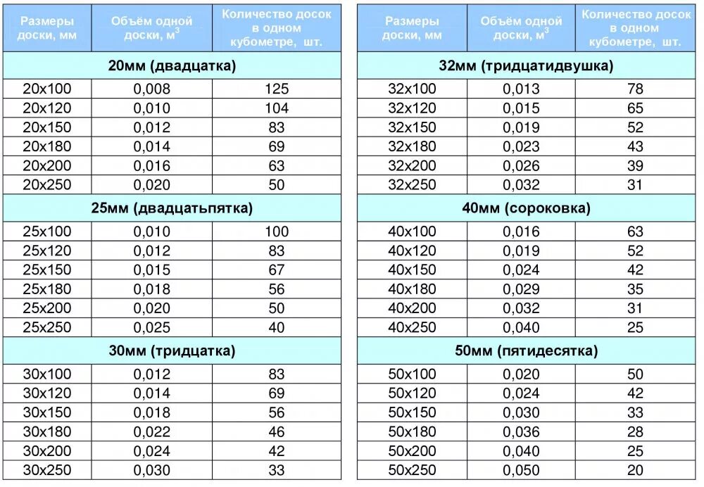 Сколько в кубе брусков 50 на 50. Количество досок в 1 Кубе таблица. Количество досок в Кубе пиломатериала таблица 6 метров. Сколько досок в 1 Кубе таблица 3 метра обрезная доска. Сколько досок в 1 Кубе таблица 4 метра.