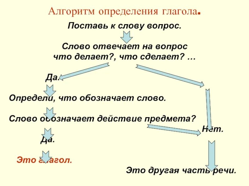 Дайте определение глаголу 6. Алгоритм определения глагола 2 класс. Алгоритм определения глагола 4 класс. Алгоритм слово отвечает на вопрос. Алгоритм по глаголу 3 класс.