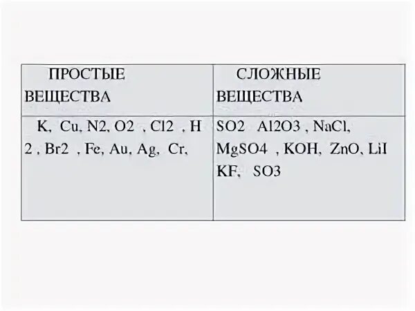 Простейшие химические элементы