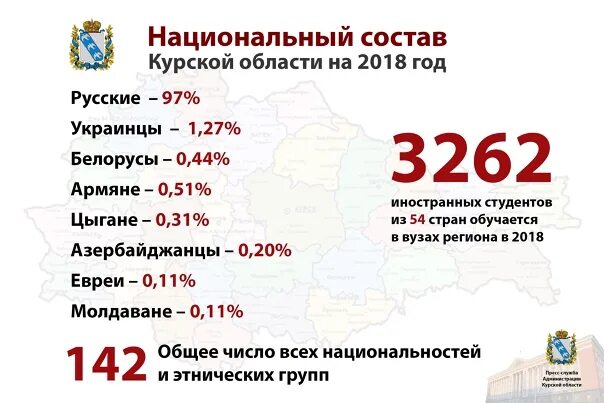 Какая численность населения в курской области. Курская область национальный состав населения. Курская область население. Состав Курской области. Курск национальный состав.