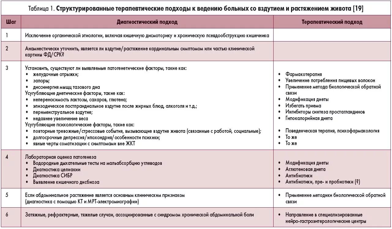 Диета фудмап при сибр. Сибр диета. диета при синдроме избыточного бактериального роста. диета при сибр. рацион при сибр.