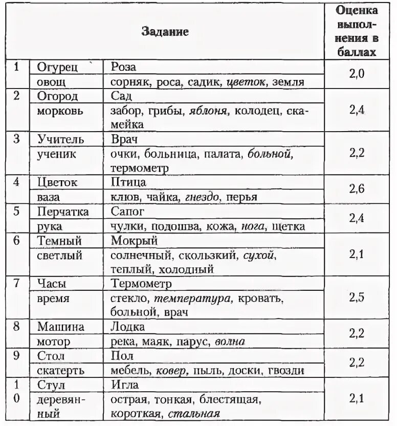 Определение уровня развития словесно логического мышления. Показатели вербально логического мышления у ребенка 6 лет. протокол исследования вербально логического мышления.