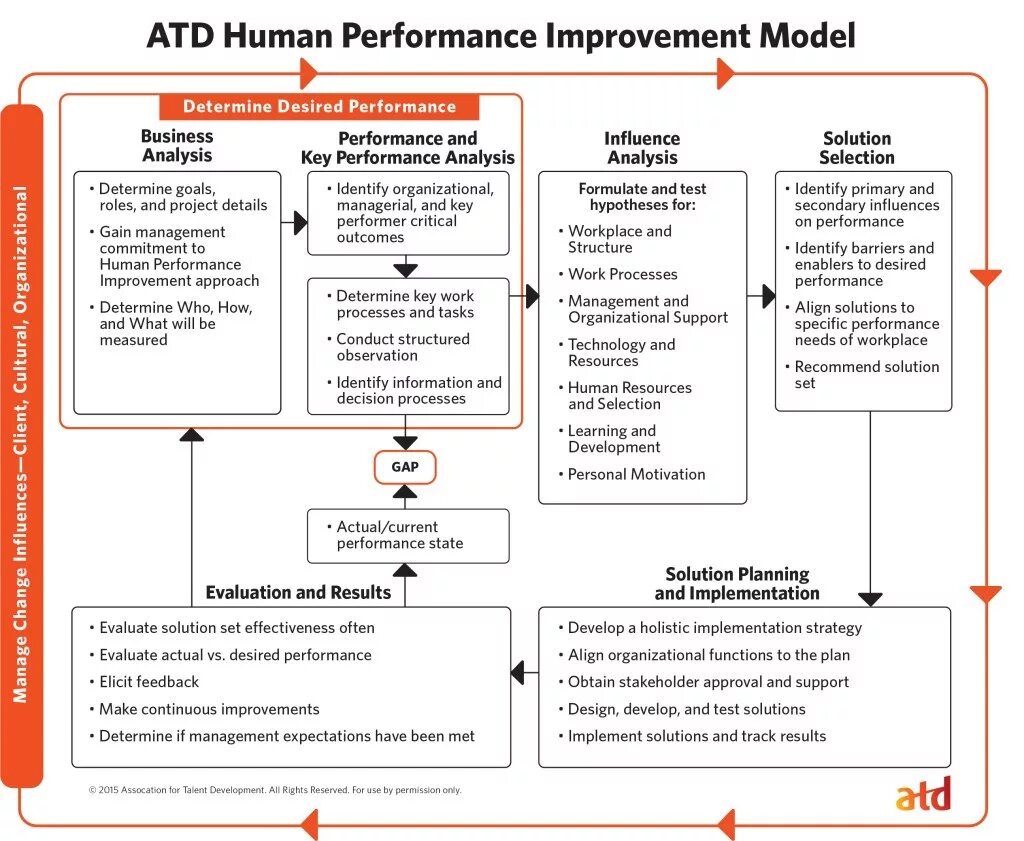 Human Performance Improvement. Модель perform. Перфоманс импровемент план. Effectiveness of the Business process..