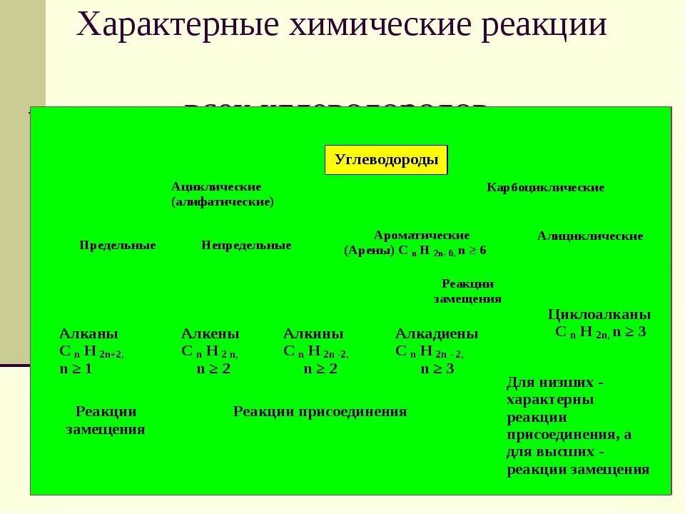 Основные реакции углеводородов. Реакция характерная для любых углеводородов. характерные химические реакции углеводородов. реакции углеводородов таблица. классификация углеводородов таблица.