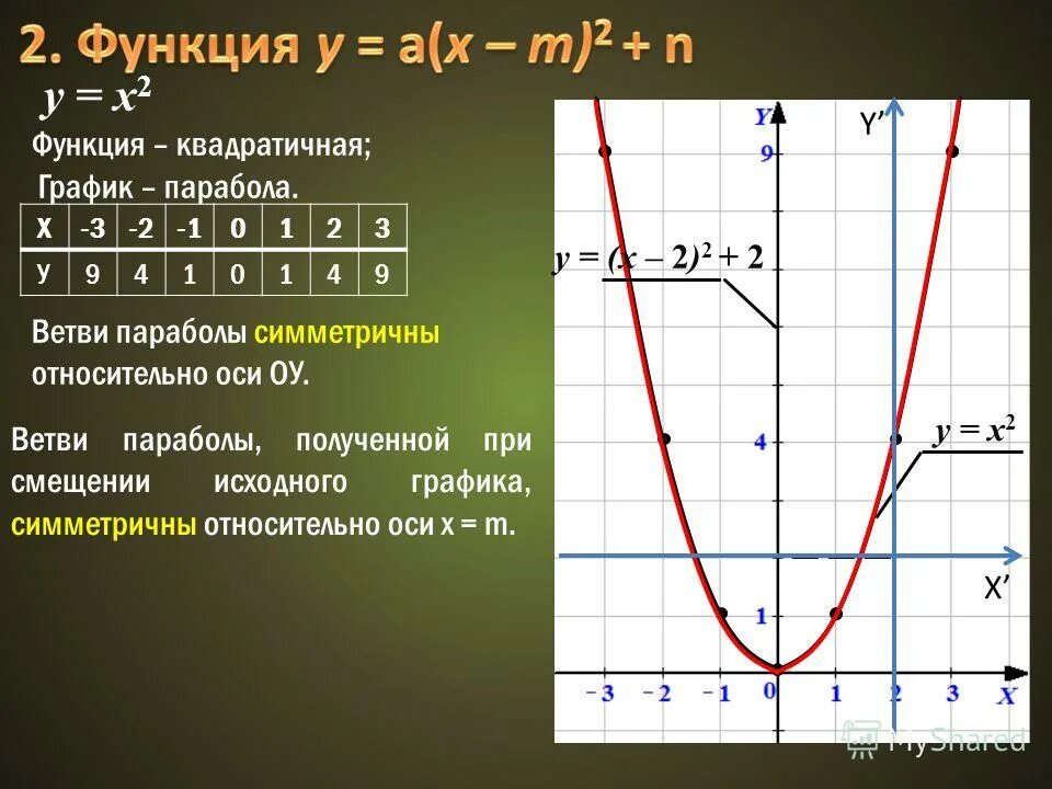 Парабола функции y x2. График квадратичной функции y x2. Y 3x 2 график функции парабола. Парабола функции y 2x2.