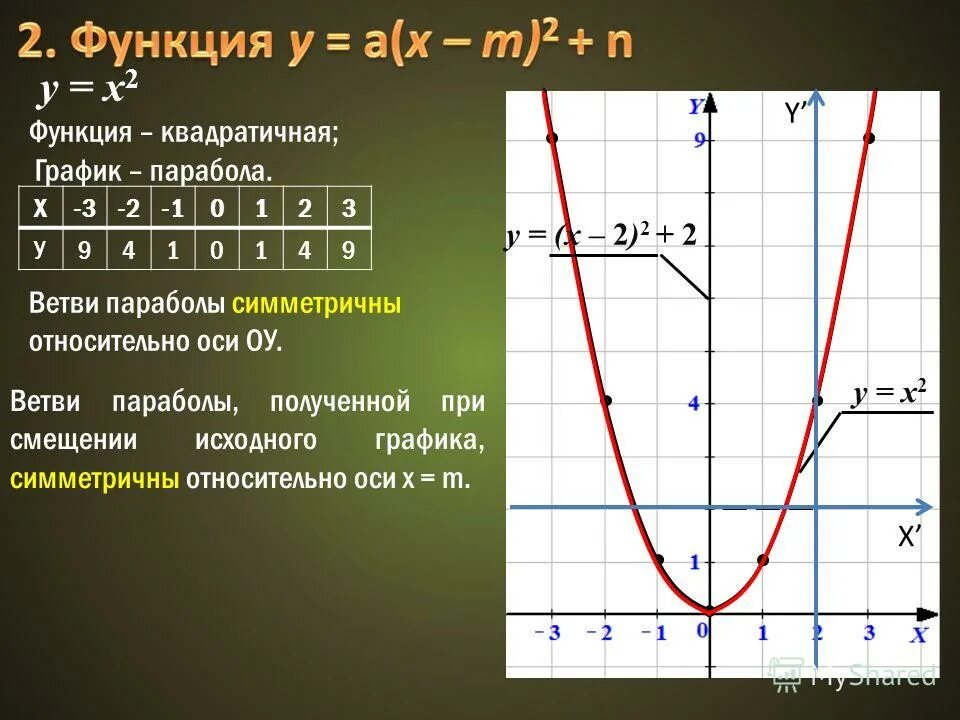 График функции у 7 4х b