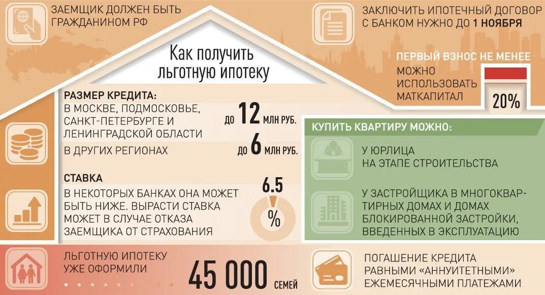 Льготная ипотека под 6.5. Инфографика жилого помещения. Субсидированная ставка по ипотеке. Лимиты по льготной ипотеке.