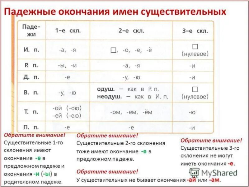 Единственное число падежные окончания. Имя существительное правописание безударных падежных окончаний. таблица падежных окончаний имен существительных единственного числа. правописание падежей окончаний имен существительных. безударные падежные окончания имен существительных таблица.