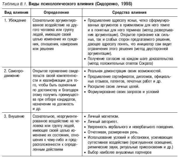 Виды психологического влияния таблица. Воды психологического влияния. Виды психологического влияния. Методы психологического воздействия таблица. Тест вид психологии вам наиболее близок конфликта