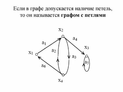 Кратные ребра петля кратные петли