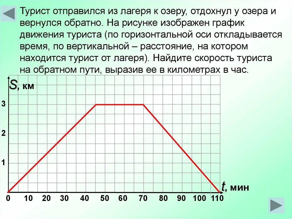 Зависимость расстояние s км которое. Графики движения туристов. График движения туриста. Графикдвижениетуристов. Задачи на графики движения.