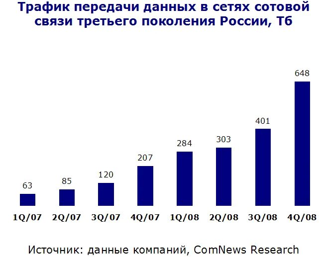 Трафик передачи данных. Данные компании.