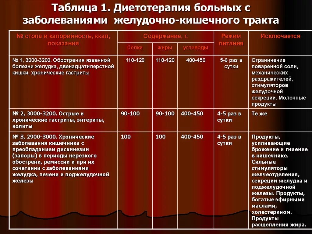 Особенности заболеваний жкт. Болезни желудочно-кишечного тракта таблица. Диетотерапия при заболеваниях пищеварительной системы. Таблица по заболеваниям ЖКТ. Инфекции желудочно-кишечного тракта таблица.