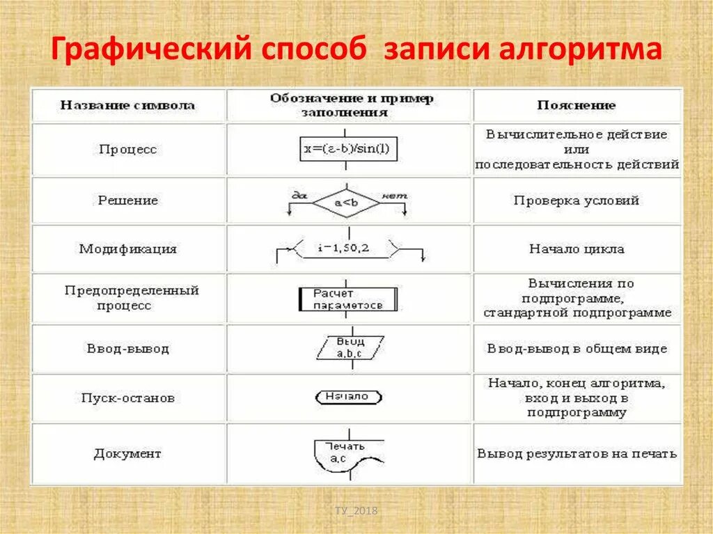 Вещественный алгоритм. Примеры записи алгоритмов блок-схемы. Графический способ записи алгоритма. Способы записи алгоритмов блок-схемы. Блок схема алгоритма * Графическое описание алгоритма..