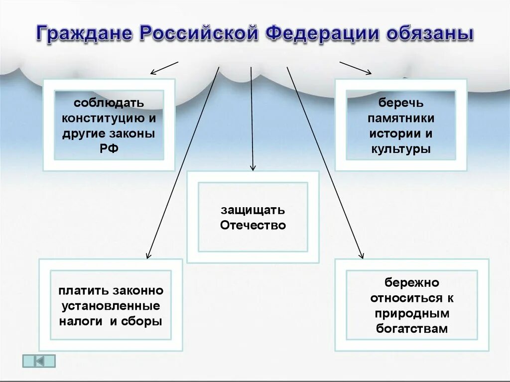 Каким образом граждане. Граждане РФ обязаны. Граждане Российской Федерации обязаны. Права и обязанности граждан схема. Схема прав и обязанностей граждан РФ.