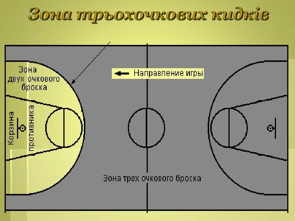 Сколько зон в баскетболе. Зоны баскетбольной площадки. Баскетбольное поле зоны. Разметка баскетбольной площадки. Двух очковая зона в баскетболе.