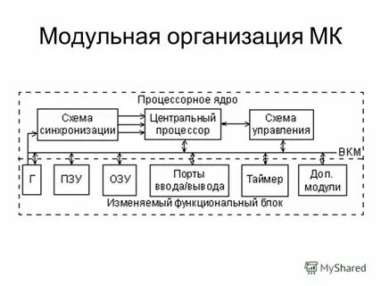 Организация модулей системы