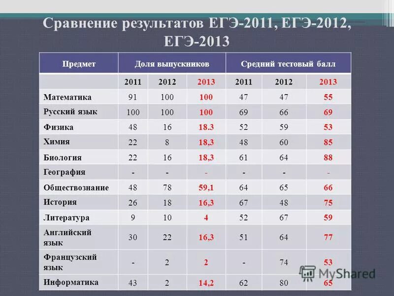 Чек егэ 2021. Результаты егэ. Результаты егэ 2021. Какой результат егэ. Результаты егэ по английскому языку.