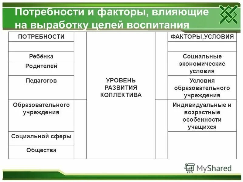 Цель и целеполагание в педагогике. Проблема целей воспитания. На постановку целей воспитания влияют. Что влияет на постановку цели воспитания. Воспитательные цели урока.