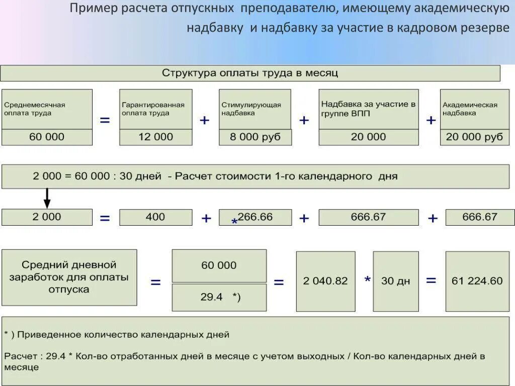 Рассчитать количество дней отпуска за отработанный период. Как рассчитать отпускные учителю. Количество дней отпуска у учителей. Как рассчитываются отпускные учителям. Расчет отпуска пример.