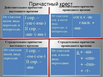 Страдательные причастия можно образовать от глагола