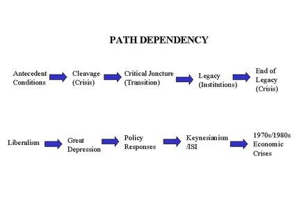 Path dependency