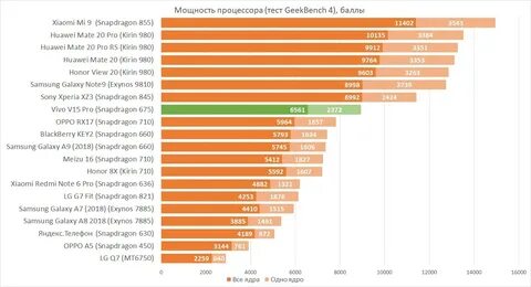 Топ процессоров на телефон