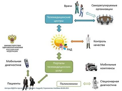 Виды телемедицинских услуг