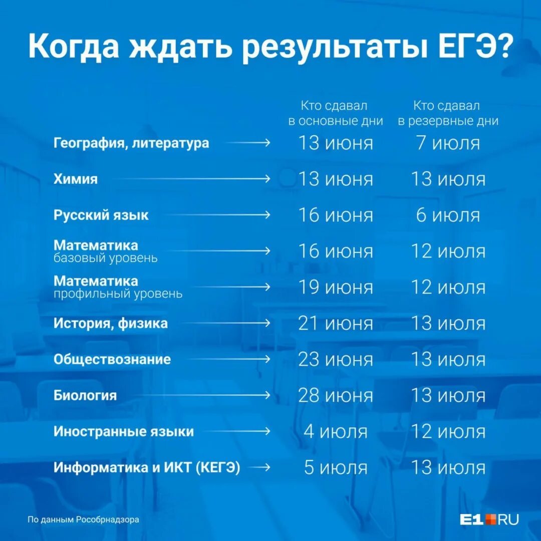 Проверить результаты огэ 2025. Итоги егэ 2025. результаты егэ 2025. егэ 2025 результаты егэ. продолжительность егэ по русскому языку.