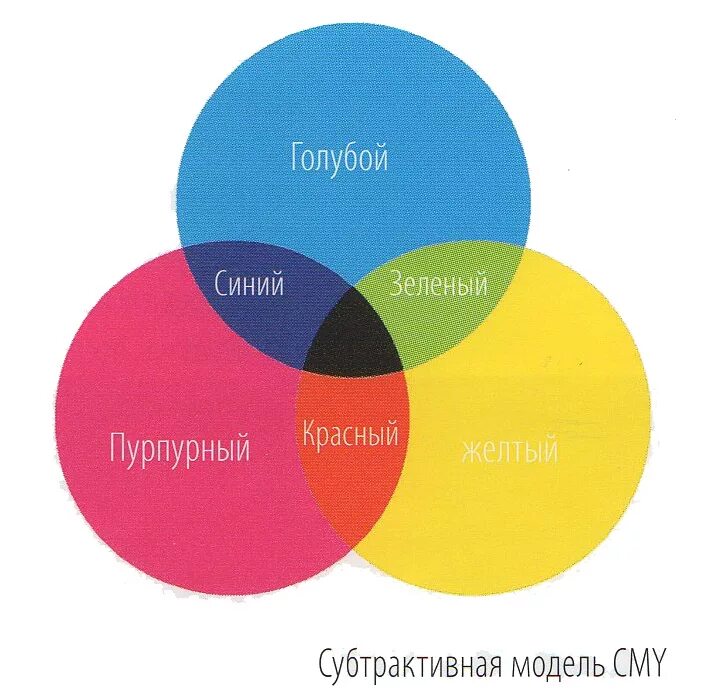 Синий плюс розовый. Субтрактивная модель цвета. Смешение голубого и желтого цвета. Смешение желтого и розового цвета. Синий цвет плюс желтый.