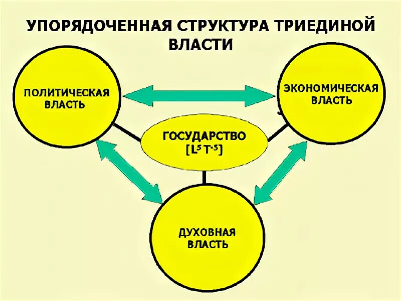 Примеры иллюстрирующие систему сдержек и противовесов Презентация ГИА "Политика сфера управления обществом" (29 слайдов)