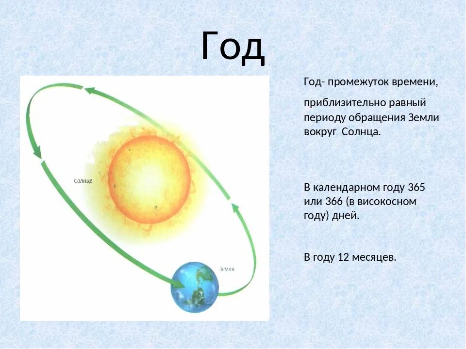 Обращение земли вокруг солнца. Период вращения земли вокруг солнца. Перьюд вращения земли во круг солнце. Оборот земли вокруг солнца. За сколько времени земля делает полный оборот