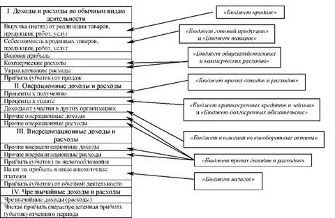 Расходы по обычной деятельности в отчете