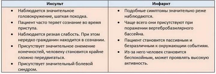 Чем отличается инфаркт от инсульта простыми